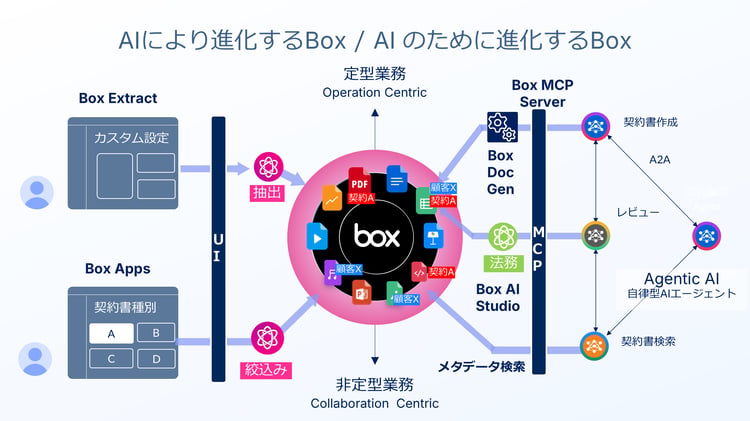 BoxWorks Tokyo 2026 キーノート 後編 ～ Content + AIが変える経営と